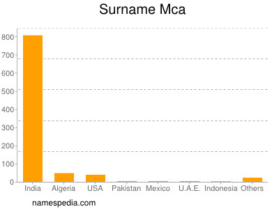 Familiennamen Mca