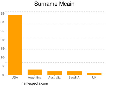 Surname Mcain