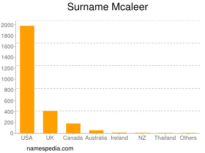 Surname Mcaleer