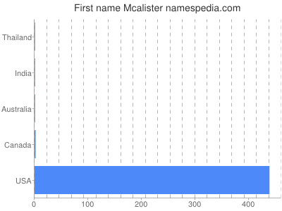 Vornamen Mcalister