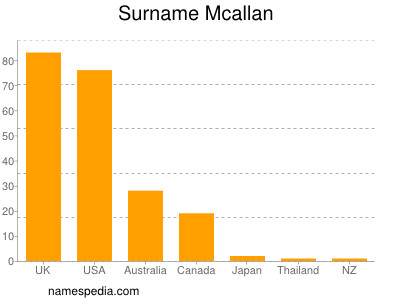 Surname Mcallan