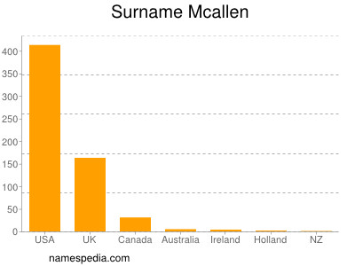 Surname Mcallen
