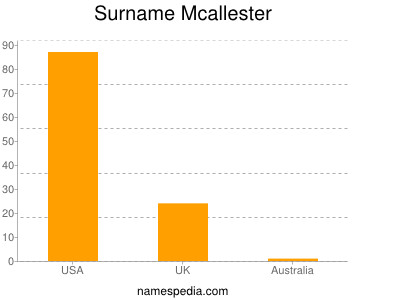 Familiennamen Mcallester