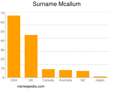 Familiennamen Mcallum