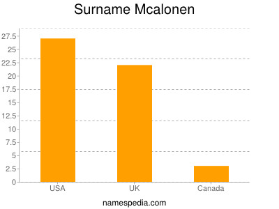Familiennamen Mcalonen