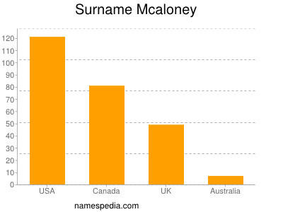 nom Mcaloney