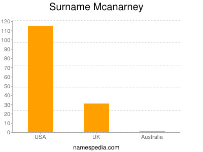 Familiennamen Mcanarney