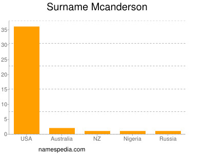 Familiennamen Mcanderson