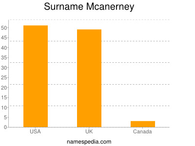 Familiennamen Mcanerney