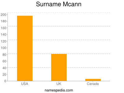 Familiennamen Mcann