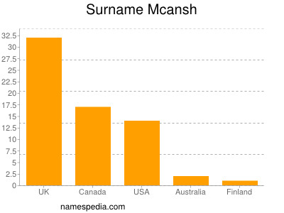 Surname Mcansh