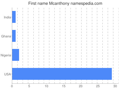 Vornamen Mcanthony