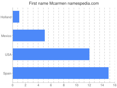 prenom Mcarmen