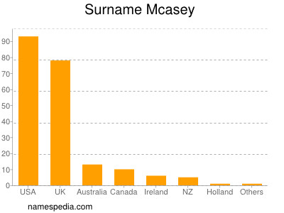 Familiennamen Mcasey