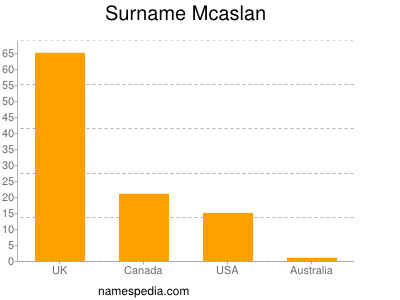 Familiennamen Mcaslan