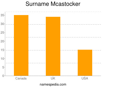Familiennamen Mcastocker