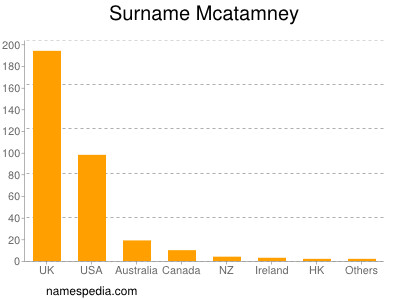 Familiennamen Mcatamney