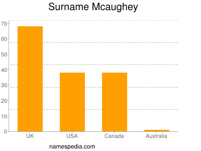 Familiennamen Mcaughey