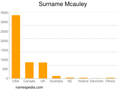 Familiennamen Mcauley