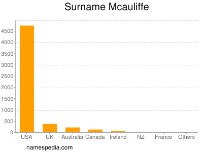 Familiennamen Mcauliffe