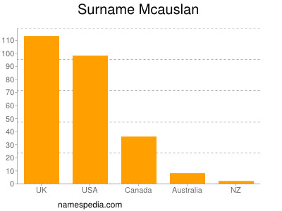 Familiennamen Mcauslan