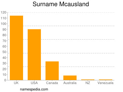 Familiennamen Mcausland