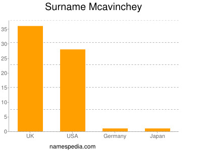 Familiennamen Mcavinchey