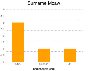 Surname Mcaw