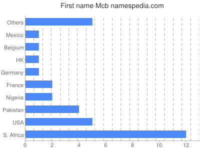 Vornamen Mcb