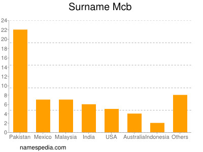 Surname Mcb