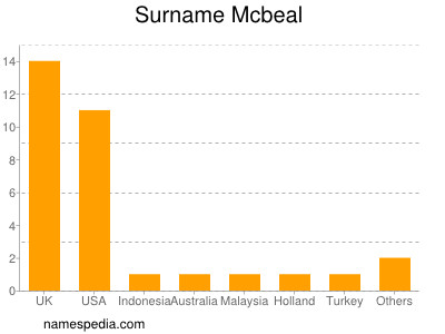 Familiennamen Mcbeal