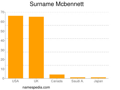 Familiennamen Mcbennett