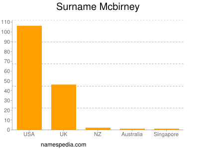 Familiennamen Mcbirney