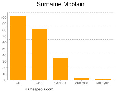 Surname Mcblain