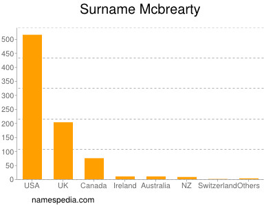 Familiennamen Mcbrearty