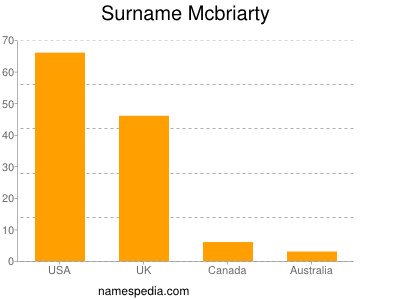 Familiennamen Mcbriarty