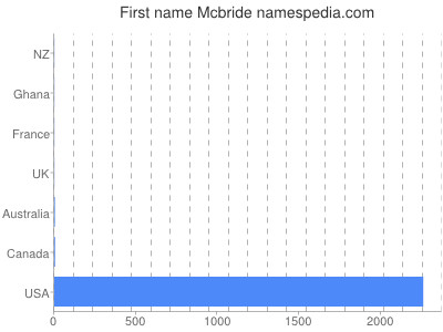 prenom Mcbride