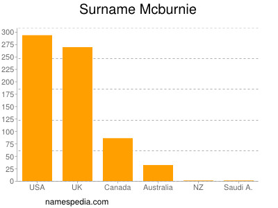 Familiennamen Mcburnie