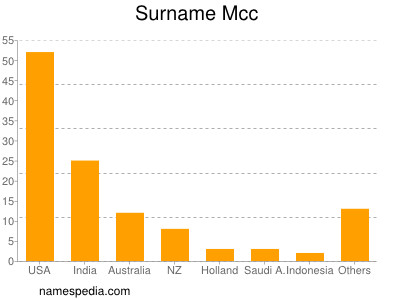 Surname Mcc