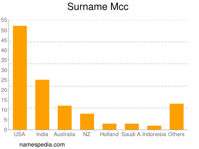 Familiennamen Mcc