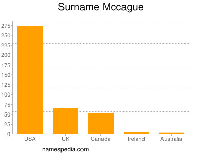 Familiennamen Mccague