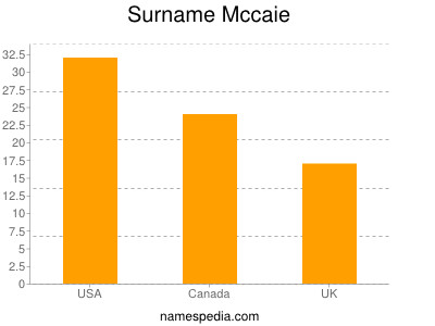 Familiennamen Mccaie