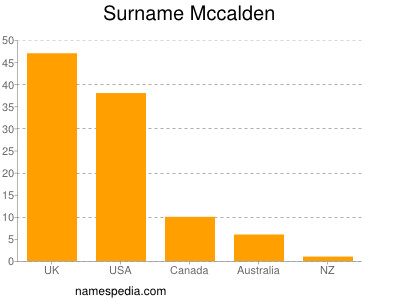 Familiennamen Mccalden