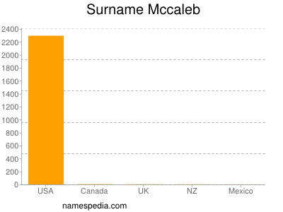 Familiennamen Mccaleb