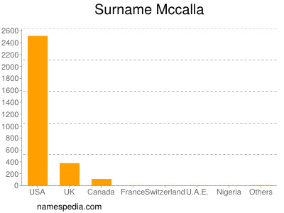 Surname Mccalla