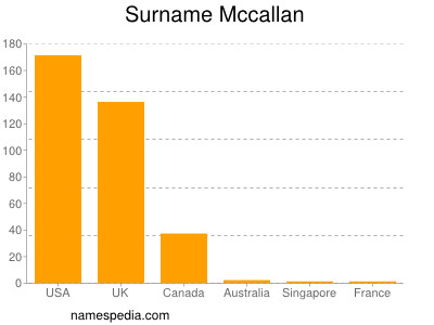 Surname Mccallan