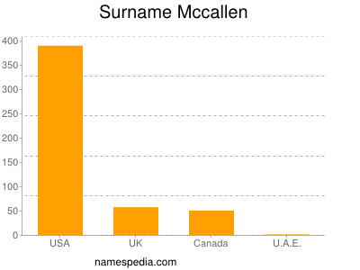 Surname Mccallen