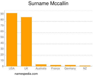 Familiennamen Mccallin