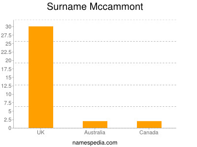 Familiennamen Mccammont