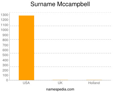 Familiennamen Mccampbell